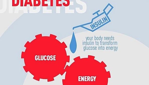 What Is Diabetes?